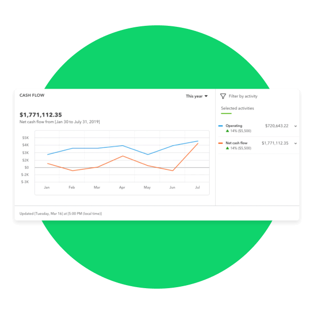 QuickBooks graphic highlights how QuickBooks shows cash flow data and lays it out in a line graph.